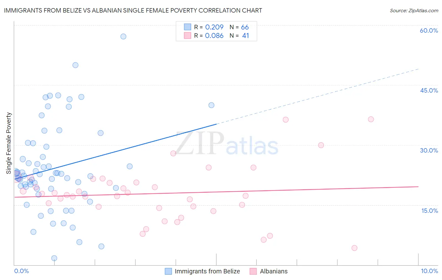 Immigrants from Belize vs Albanian Single Female Poverty