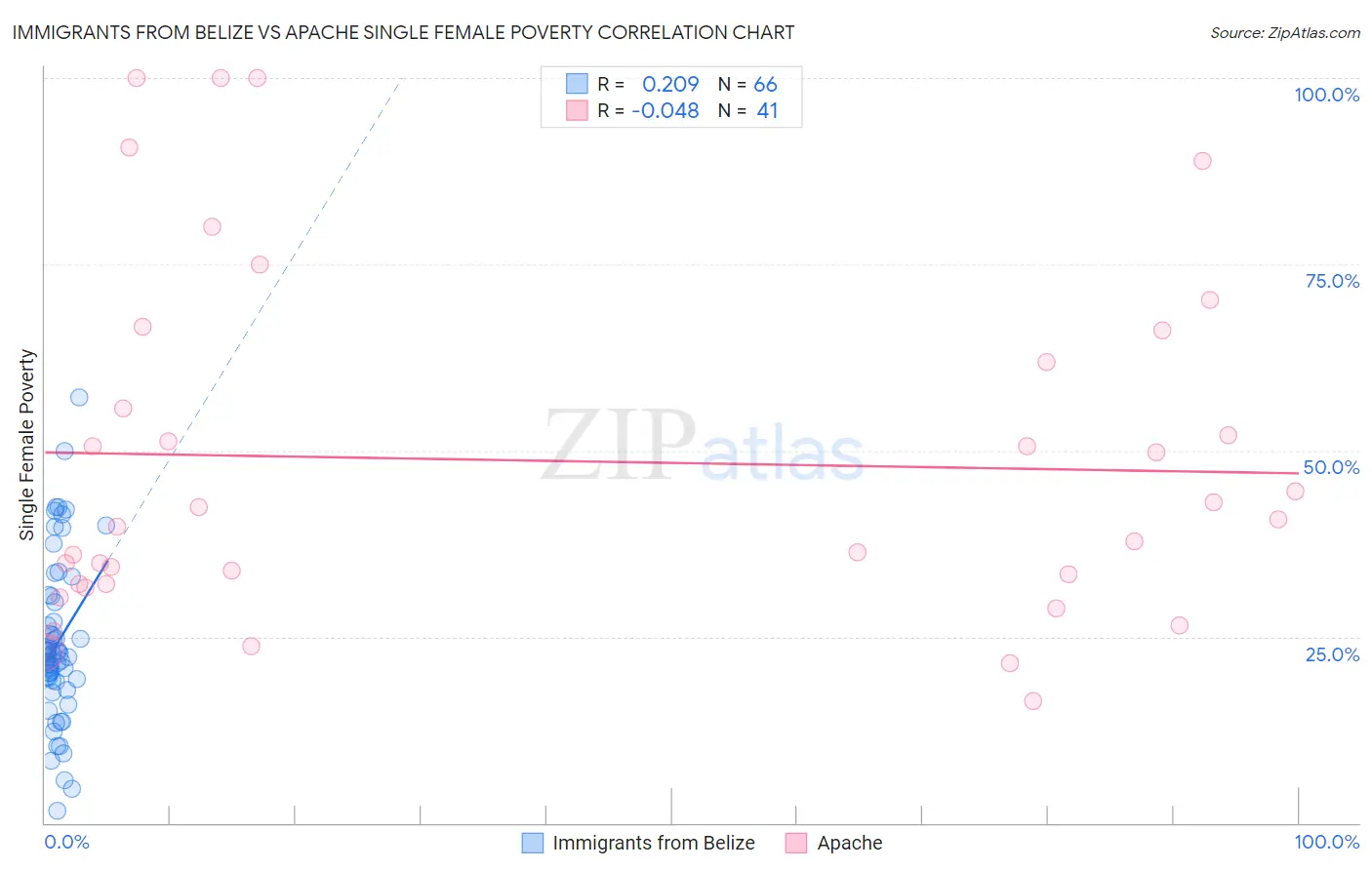 Immigrants from Belize vs Apache Single Female Poverty