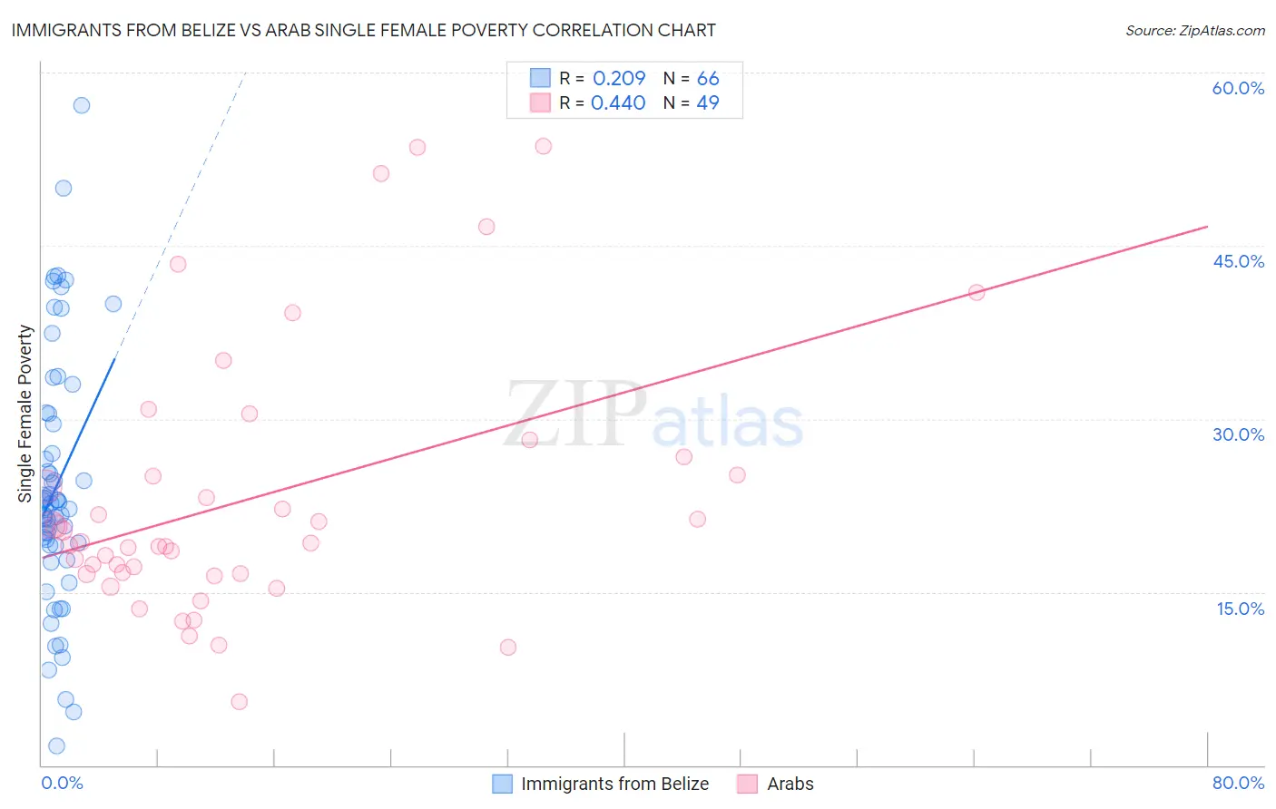 Immigrants from Belize vs Arab Single Female Poverty