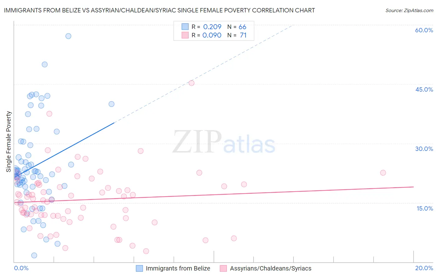 Immigrants from Belize vs Assyrian/Chaldean/Syriac Single Female Poverty