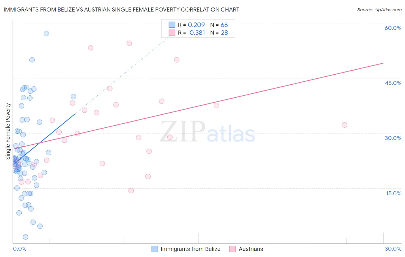 Immigrants from Belize vs Austrian Single Female Poverty