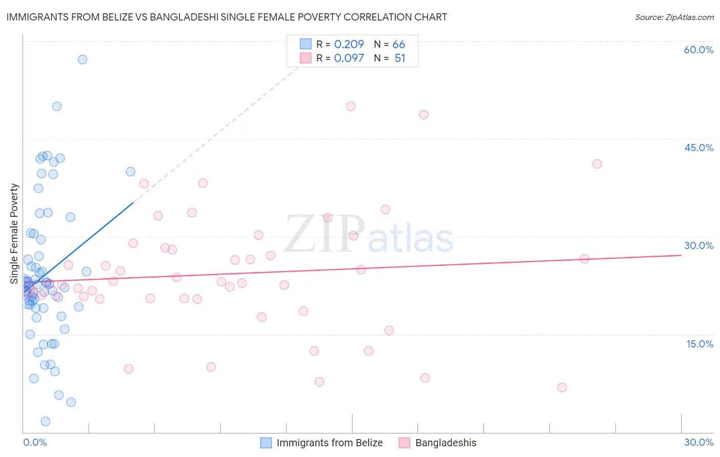 Immigrants from Belize vs Bangladeshi Single Female Poverty