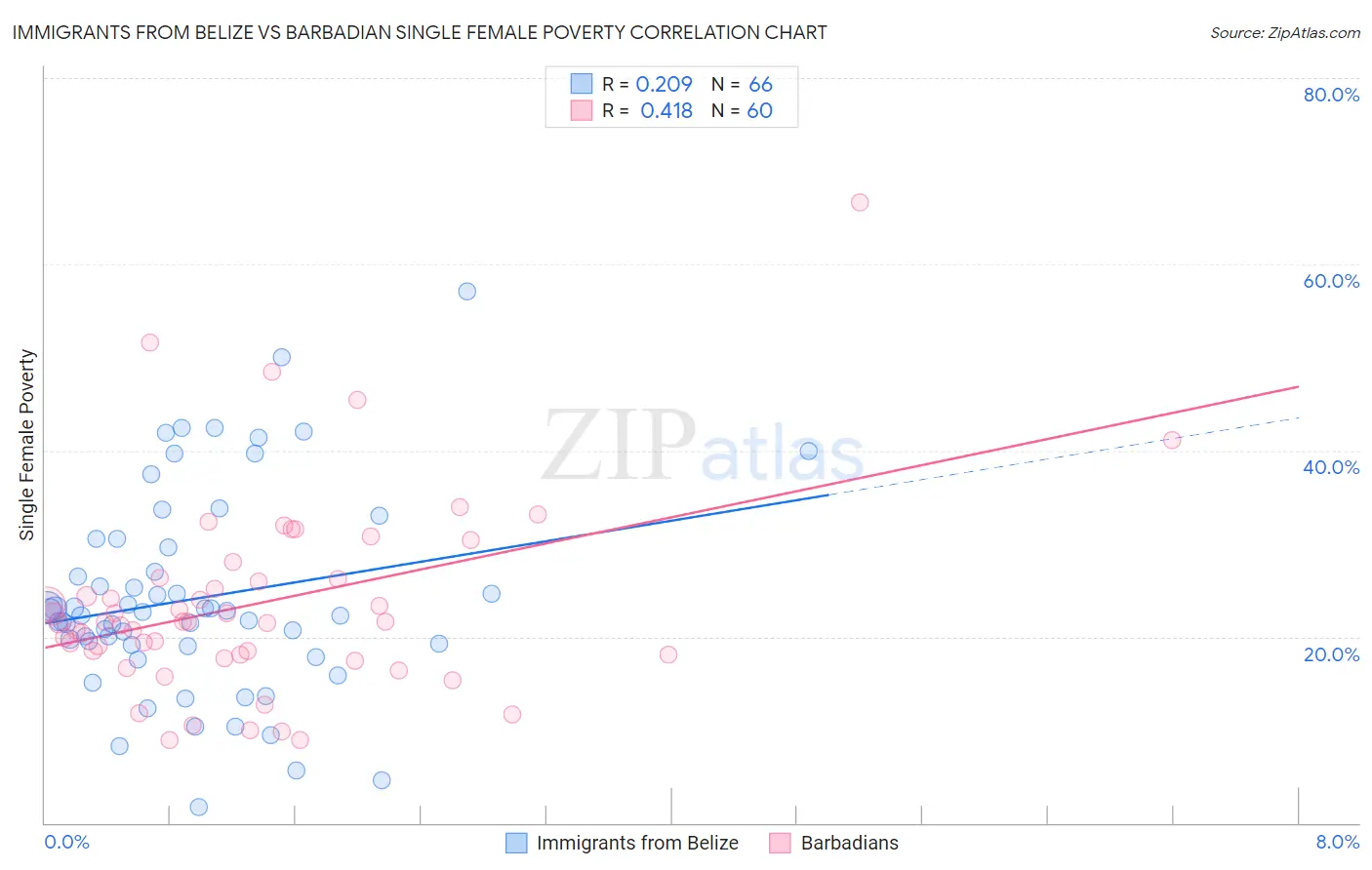Immigrants from Belize vs Barbadian Single Female Poverty