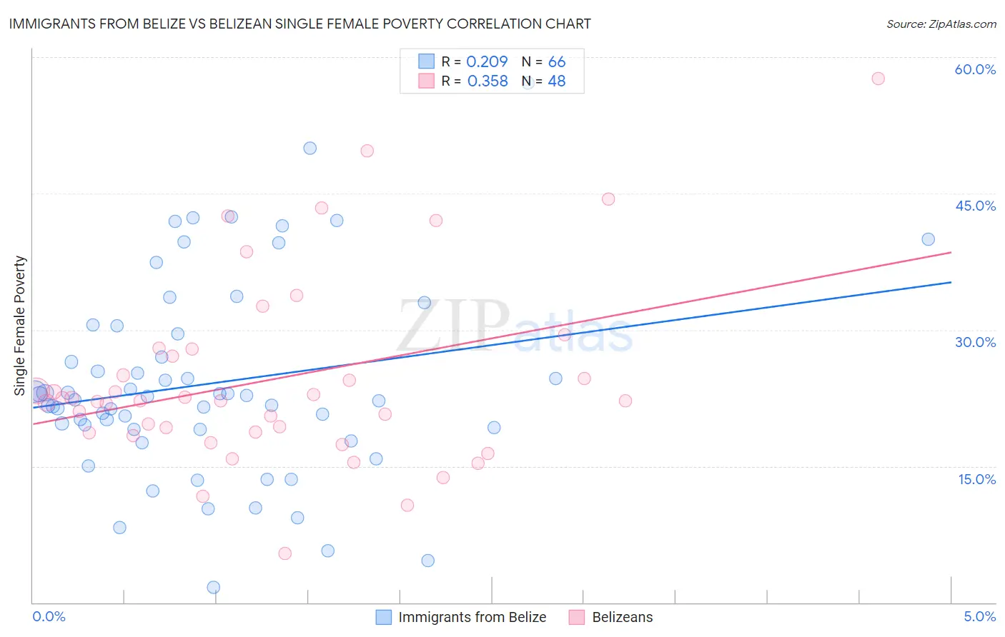 Immigrants from Belize vs Belizean Single Female Poverty