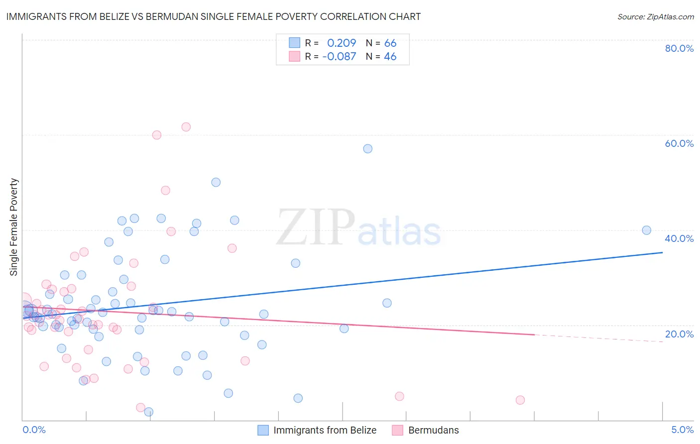 Immigrants from Belize vs Bermudan Single Female Poverty