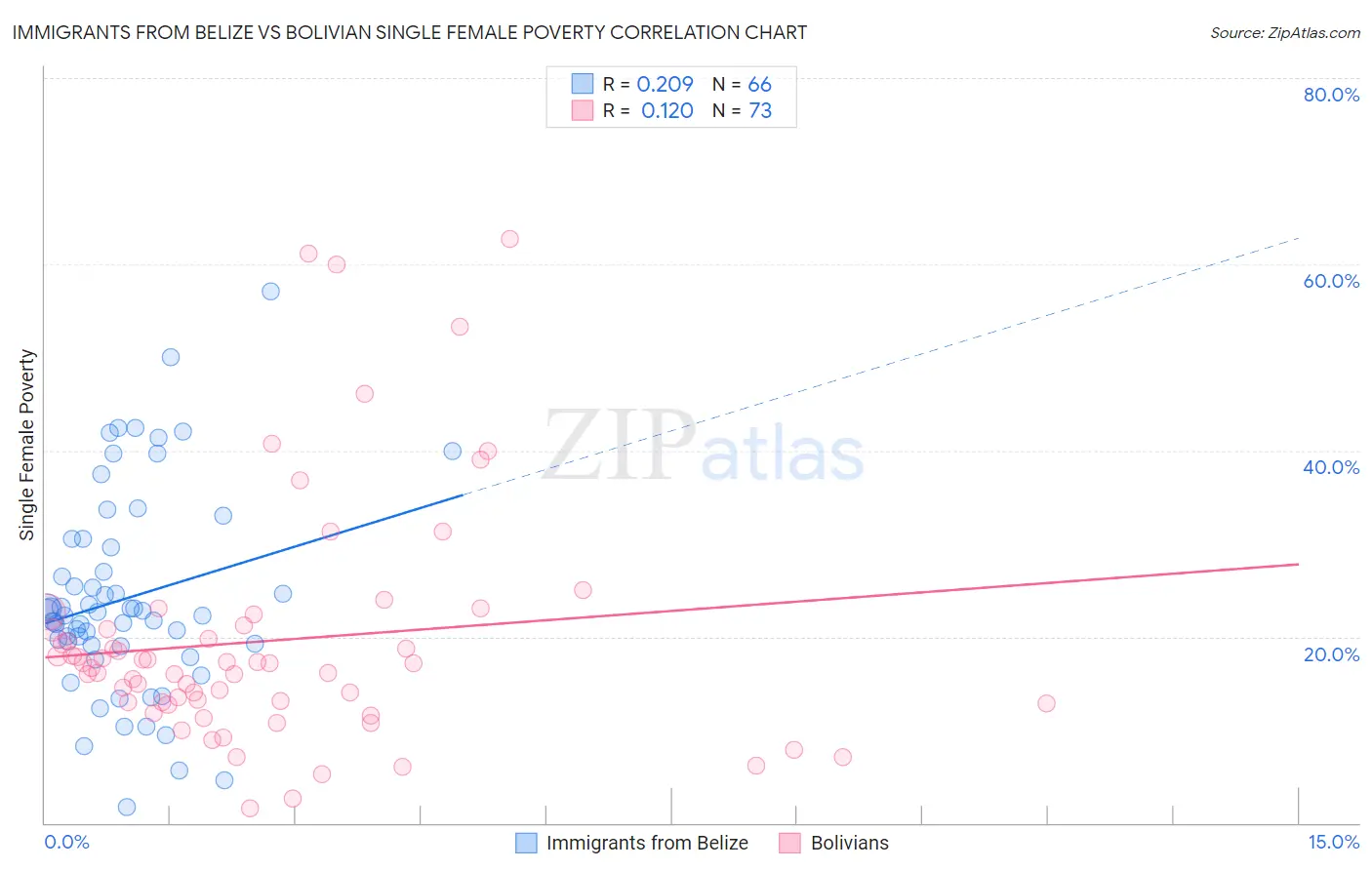 Immigrants from Belize vs Bolivian Single Female Poverty