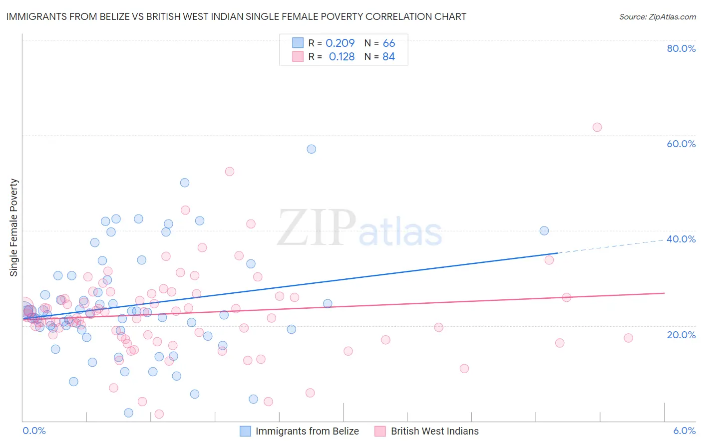 Immigrants from Belize vs British West Indian Single Female Poverty