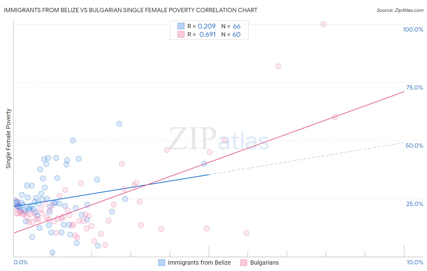 Immigrants from Belize vs Bulgarian Single Female Poverty