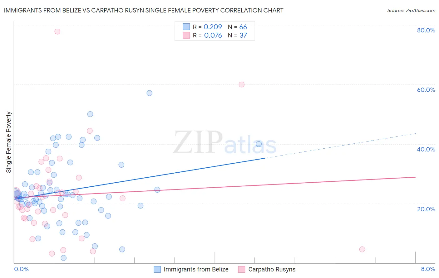 Immigrants from Belize vs Carpatho Rusyn Single Female Poverty