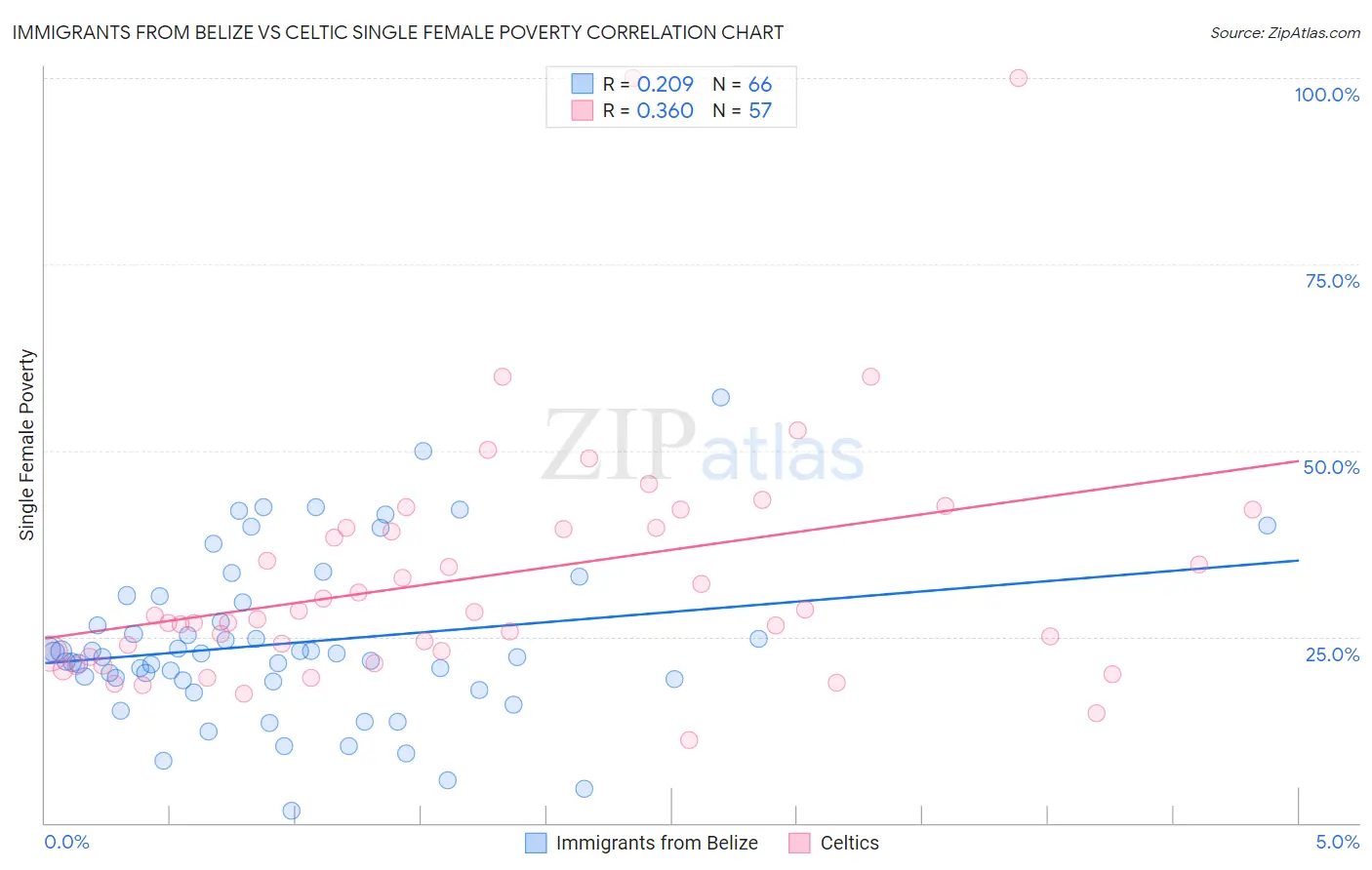 Immigrants from Belize vs Celtic Single Female Poverty