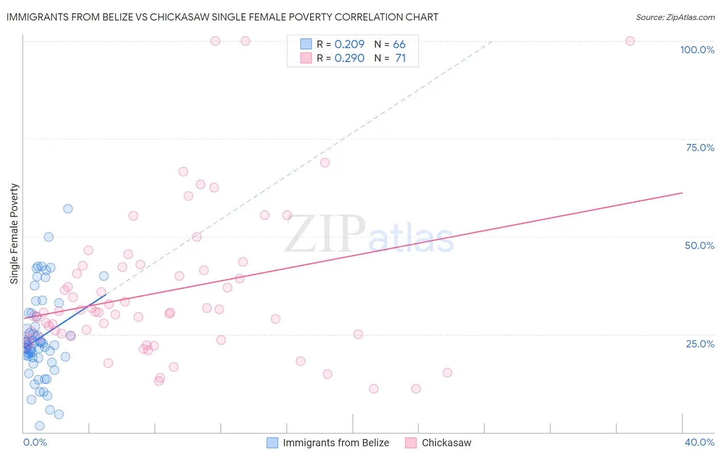 Immigrants from Belize vs Chickasaw Single Female Poverty