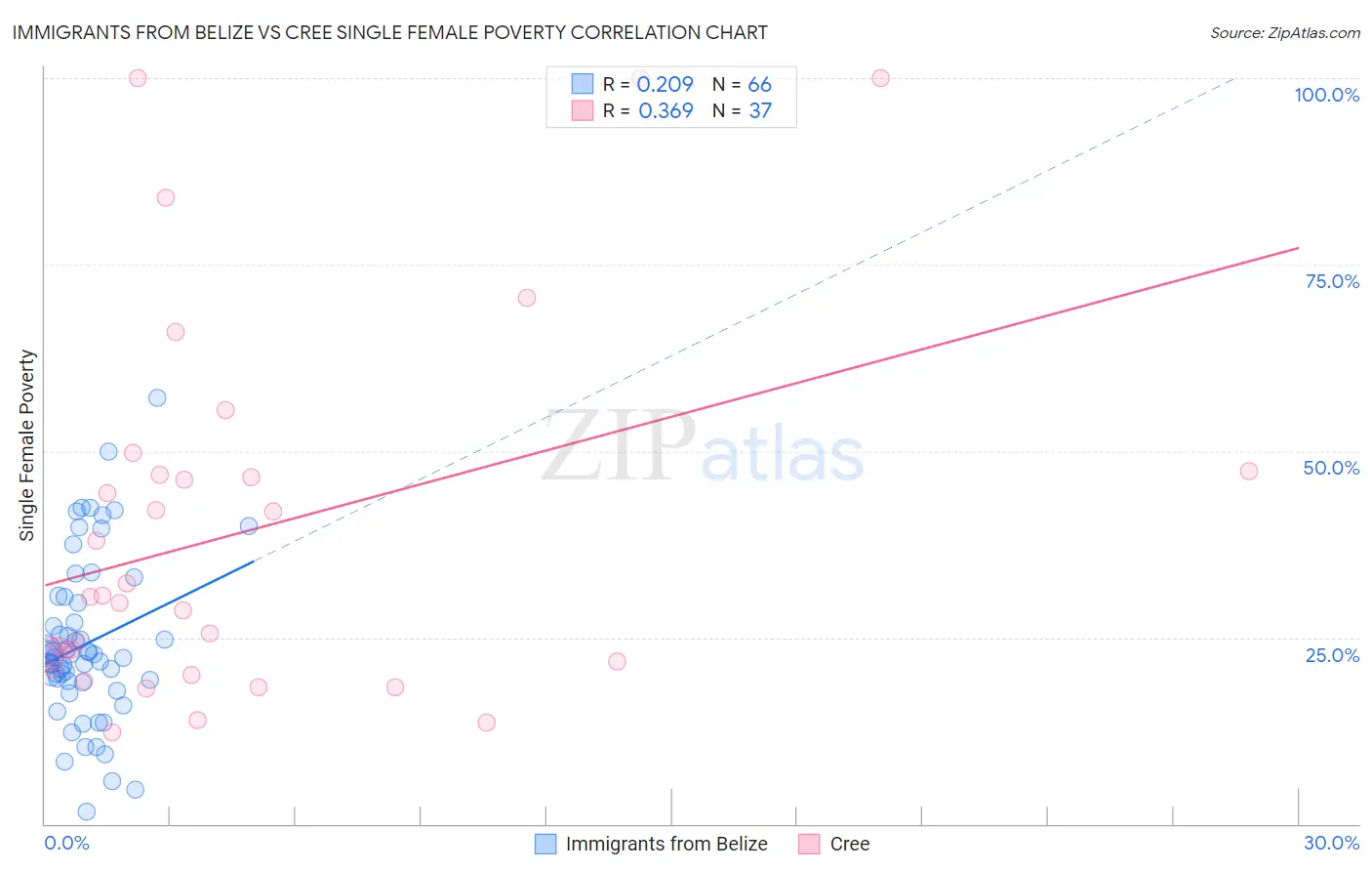 Immigrants from Belize vs Cree Single Female Poverty