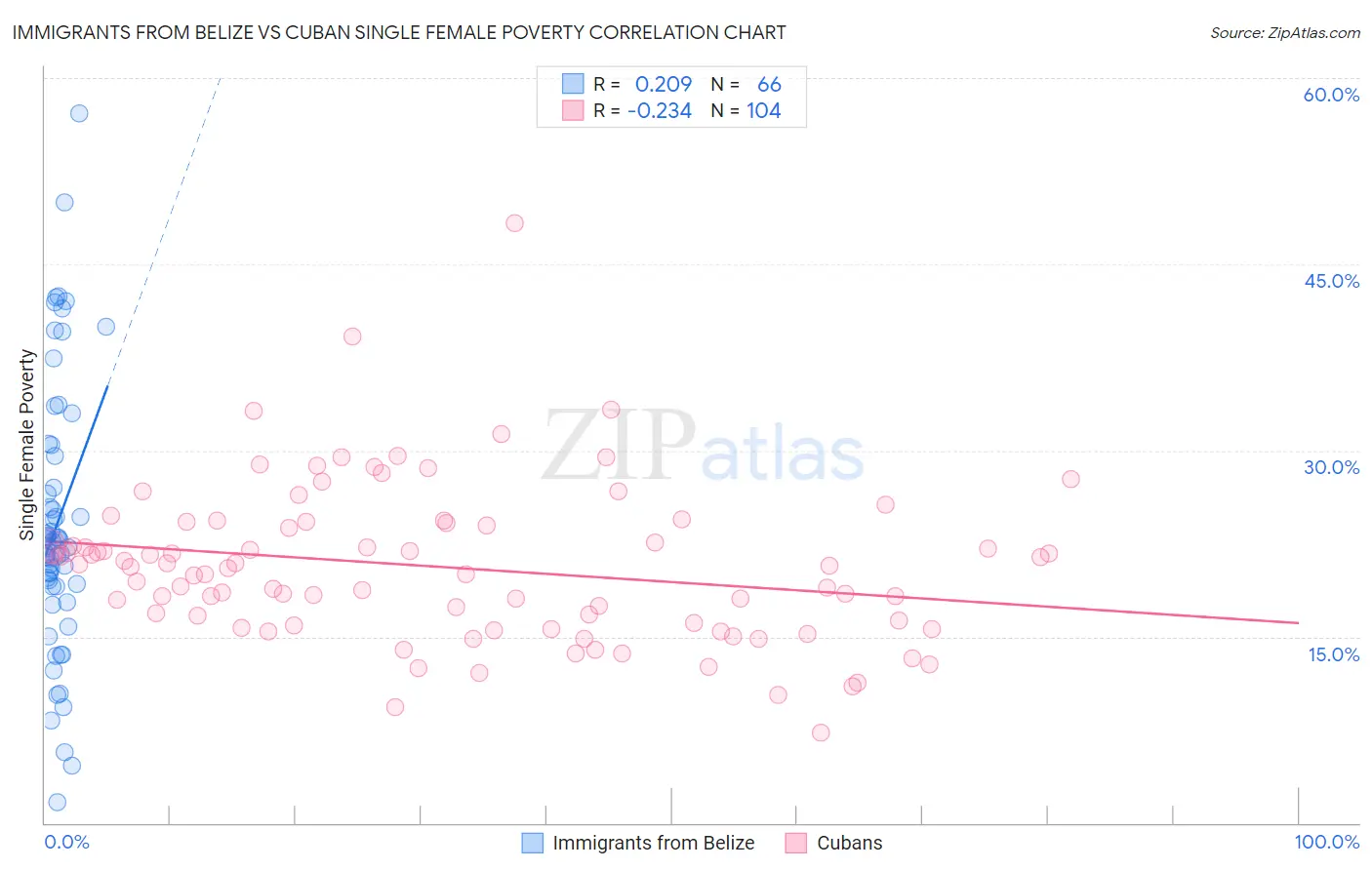 Immigrants from Belize vs Cuban Single Female Poverty