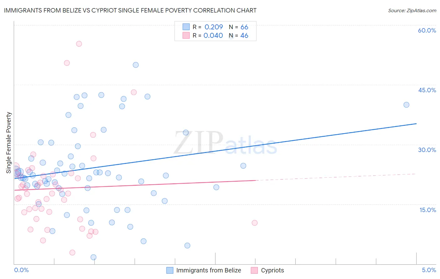 Immigrants from Belize vs Cypriot Single Female Poverty