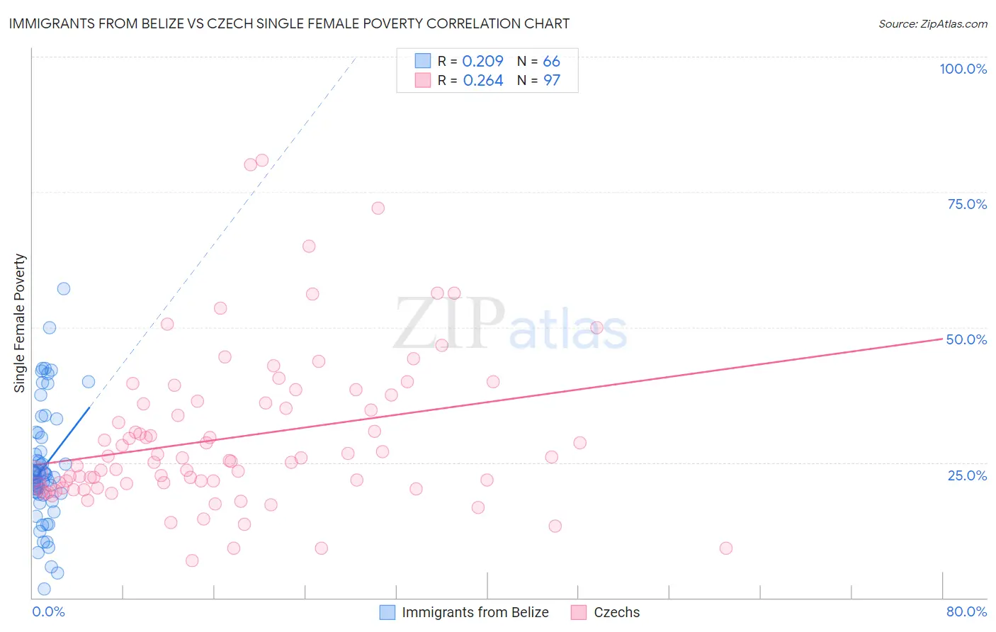 Immigrants from Belize vs Czech Single Female Poverty