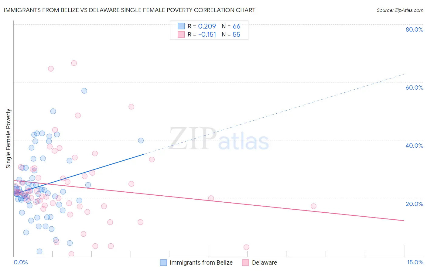 Immigrants from Belize vs Delaware Single Female Poverty