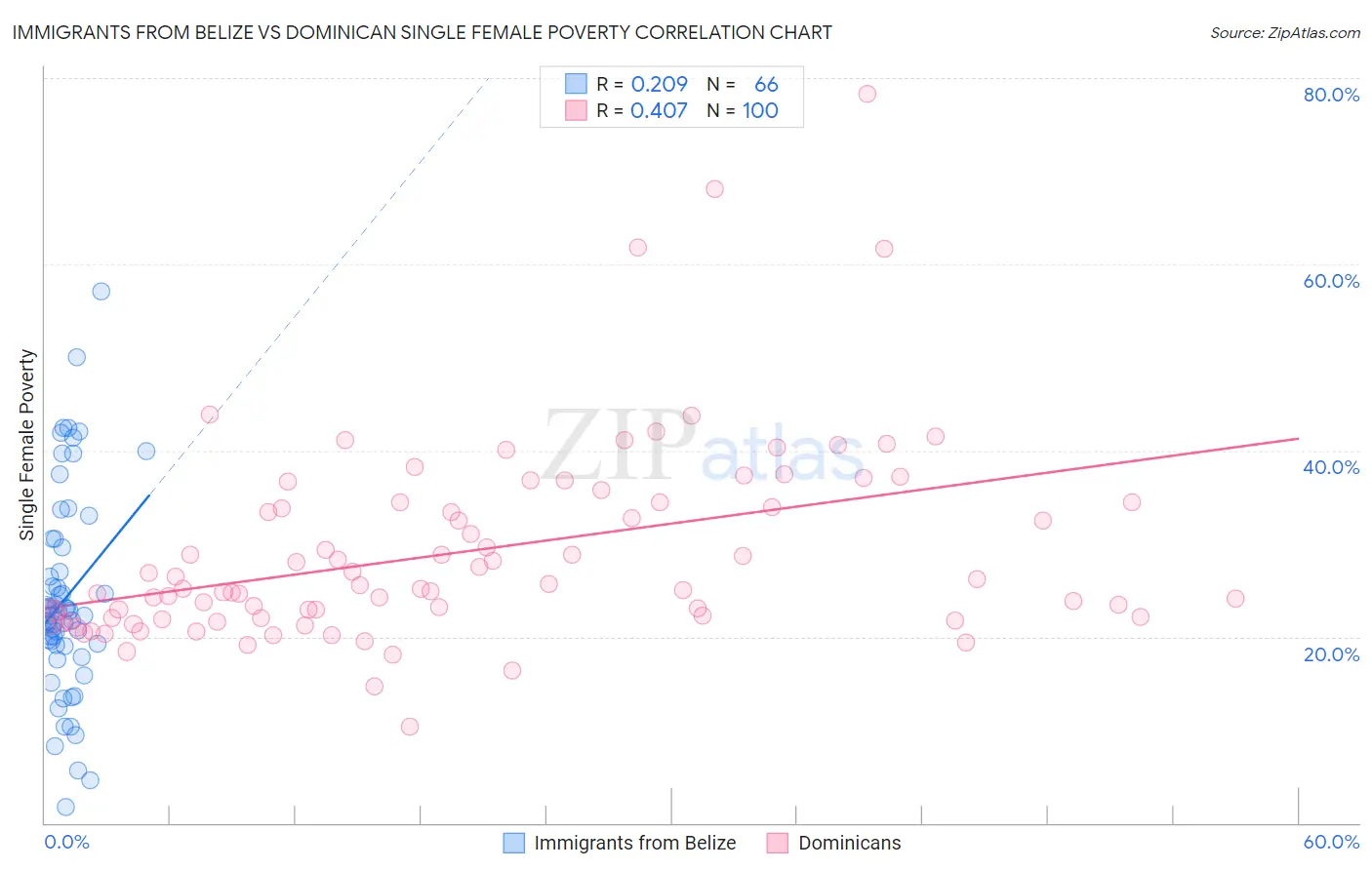 Immigrants from Belize vs Dominican Single Female Poverty
