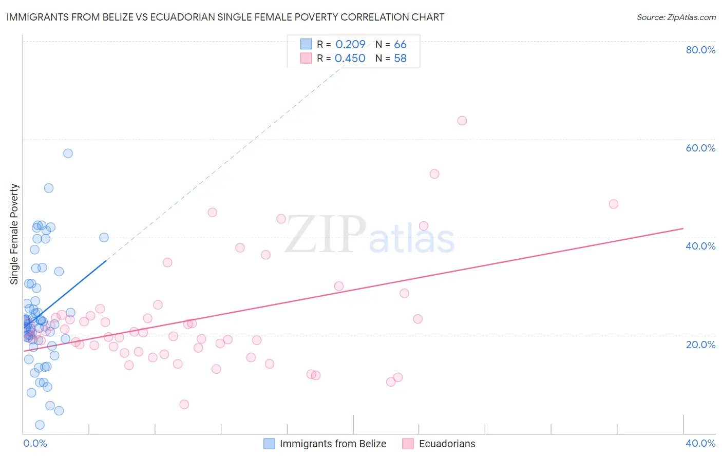 Immigrants from Belize vs Ecuadorian Single Female Poverty