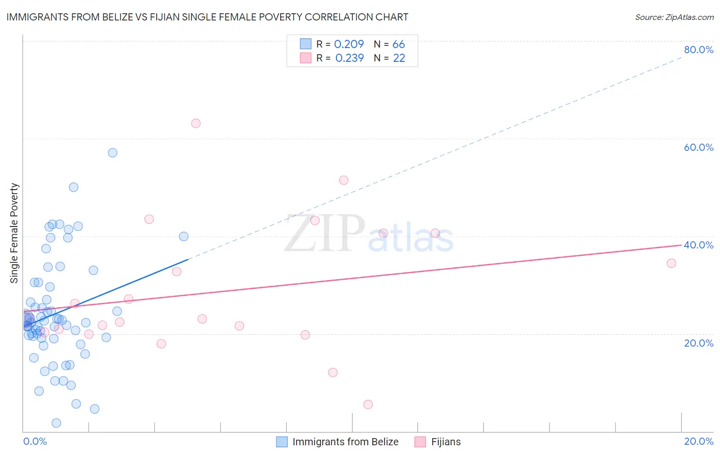 Immigrants from Belize vs Fijian Single Female Poverty