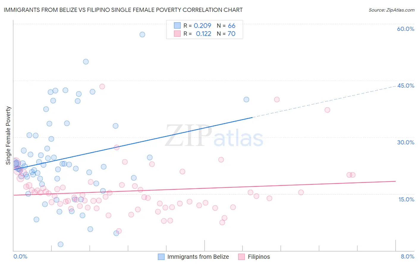 Immigrants from Belize vs Filipino Single Female Poverty