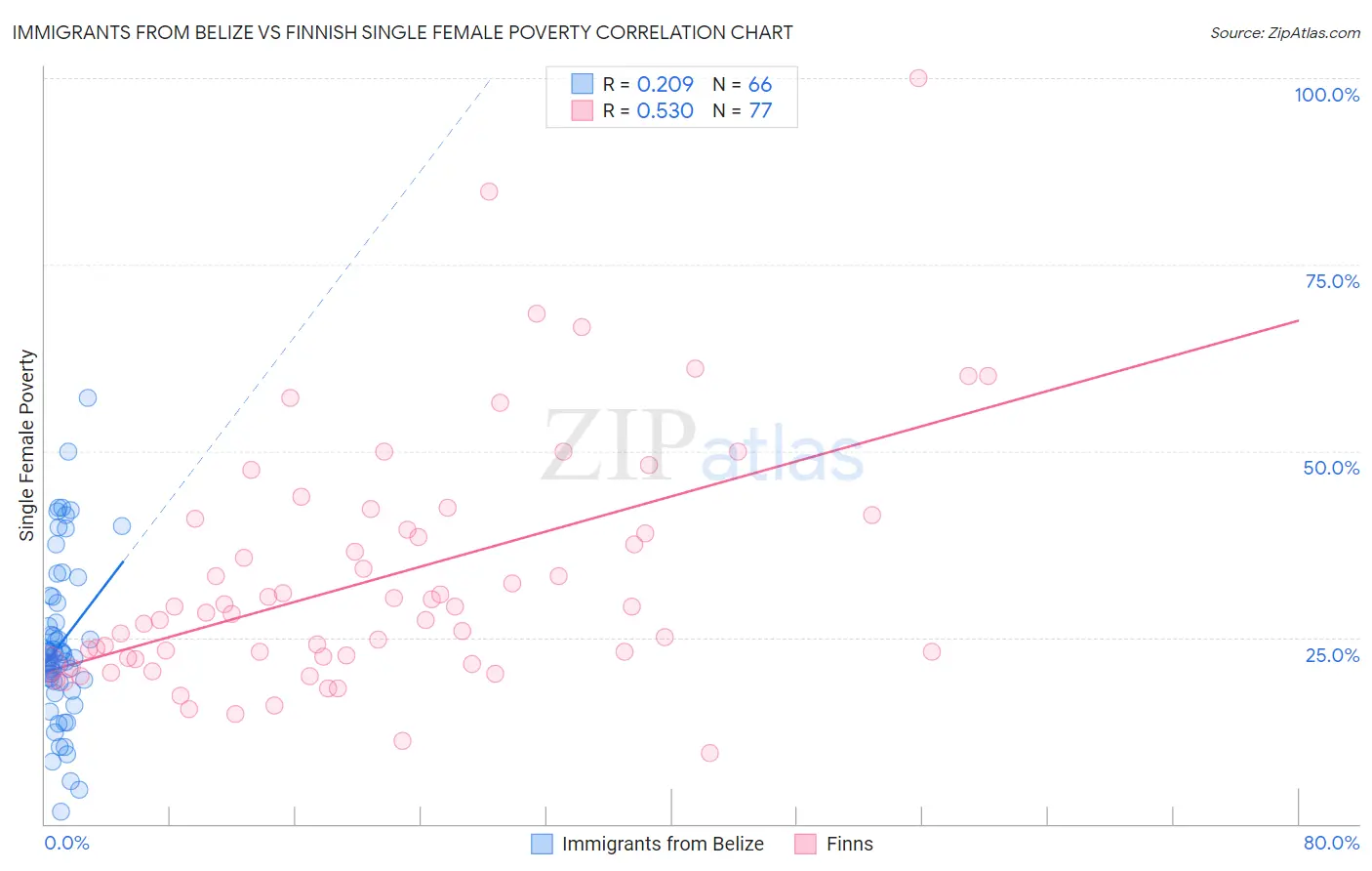 Immigrants from Belize vs Finnish Single Female Poverty