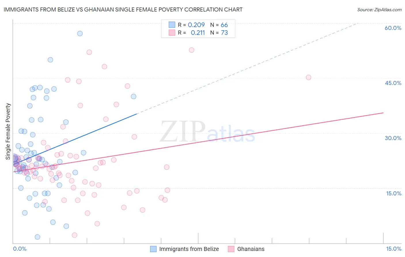 Immigrants from Belize vs Ghanaian Single Female Poverty
