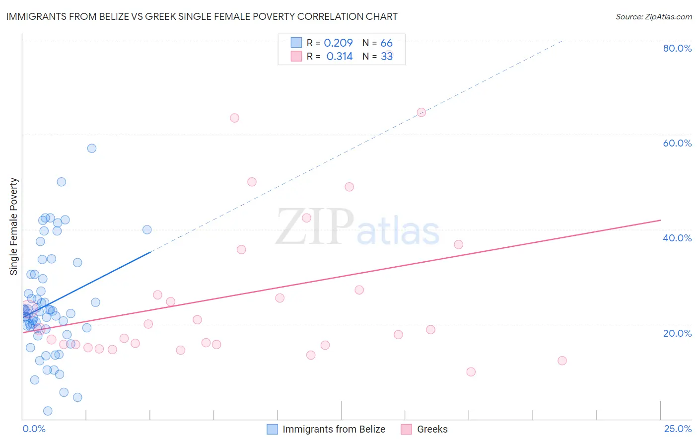 Immigrants from Belize vs Greek Single Female Poverty