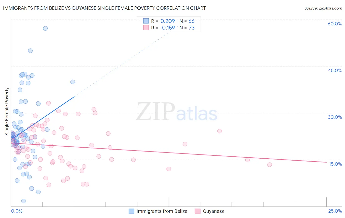 Immigrants from Belize vs Guyanese Single Female Poverty