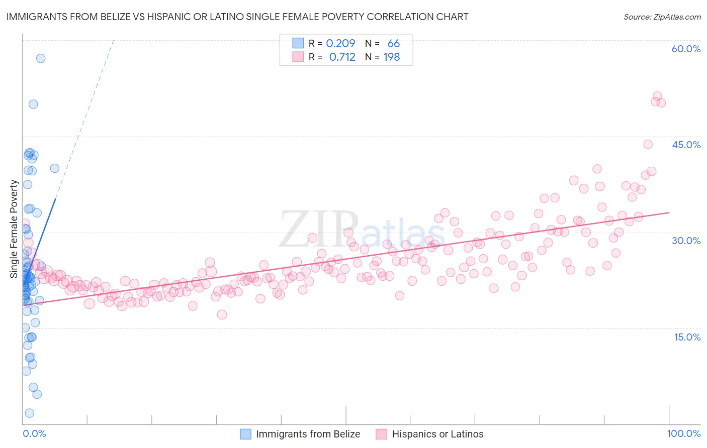 Immigrants from Belize vs Hispanic or Latino Single Female Poverty
