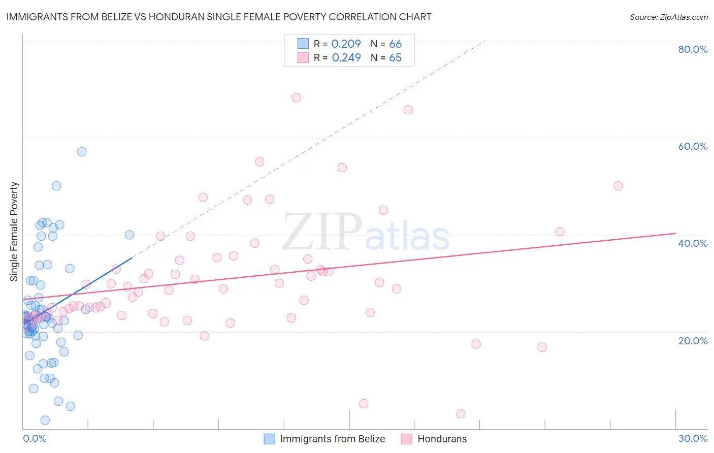 Immigrants from Belize vs Honduran Single Female Poverty