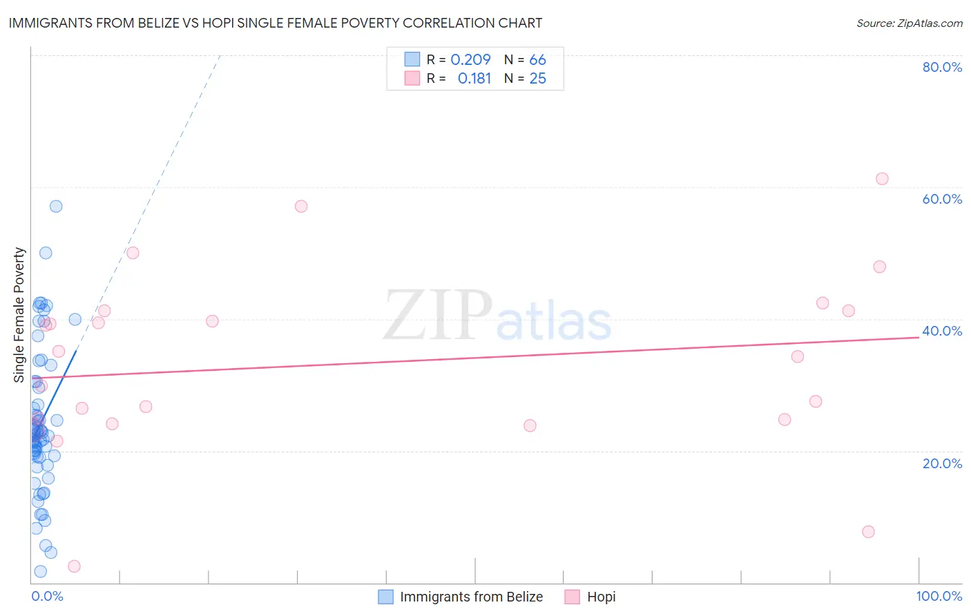 Immigrants from Belize vs Hopi Single Female Poverty