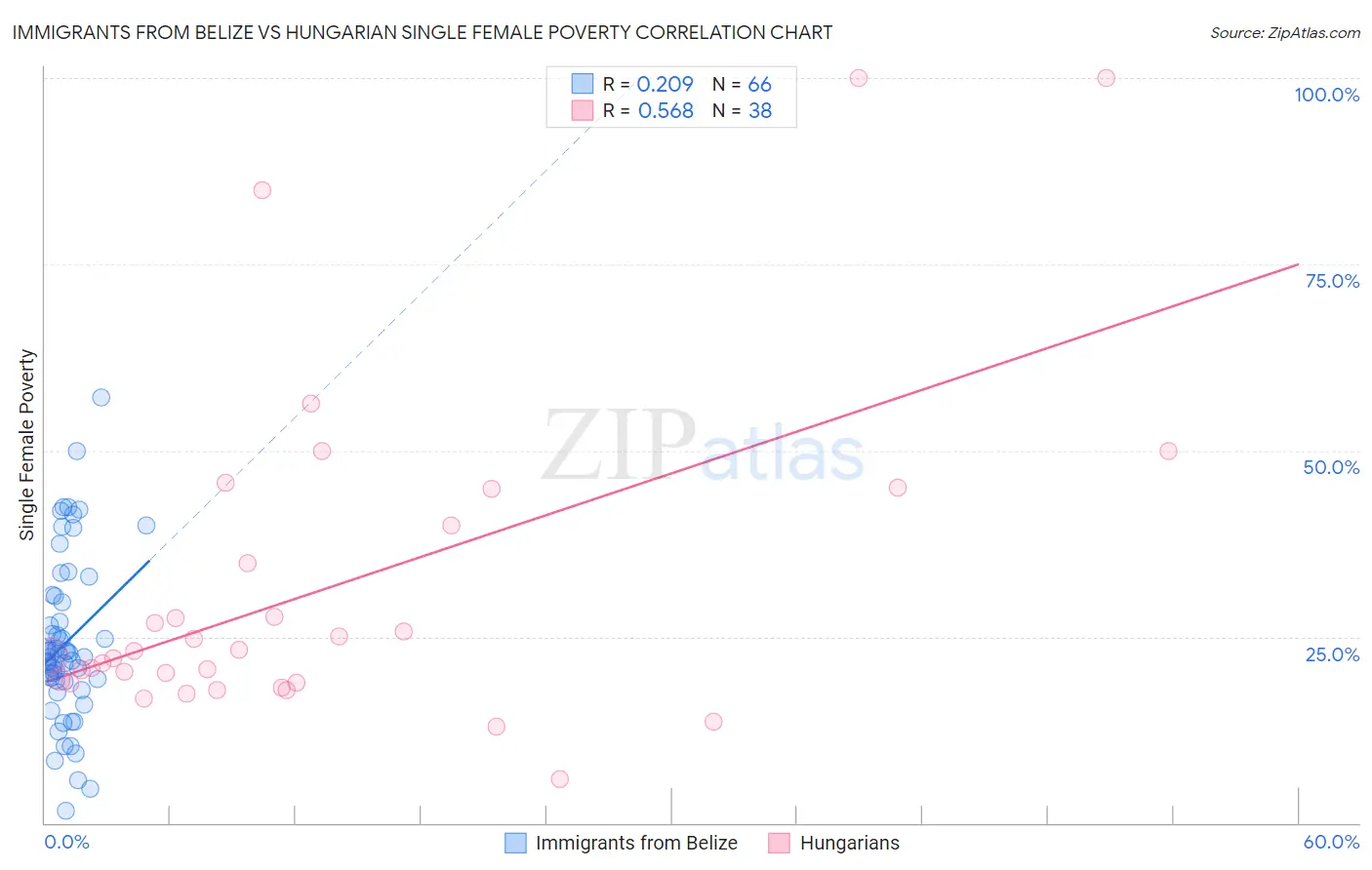 Immigrants from Belize vs Hungarian Single Female Poverty
