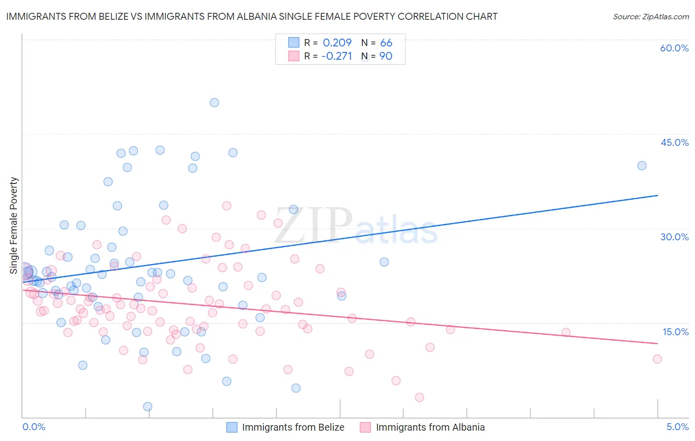 Immigrants from Belize vs Immigrants from Albania Single Female Poverty