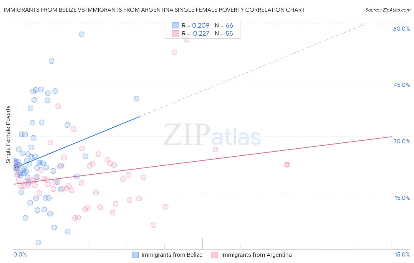 Immigrants from Belize vs Immigrants from Argentina Single Female Poverty