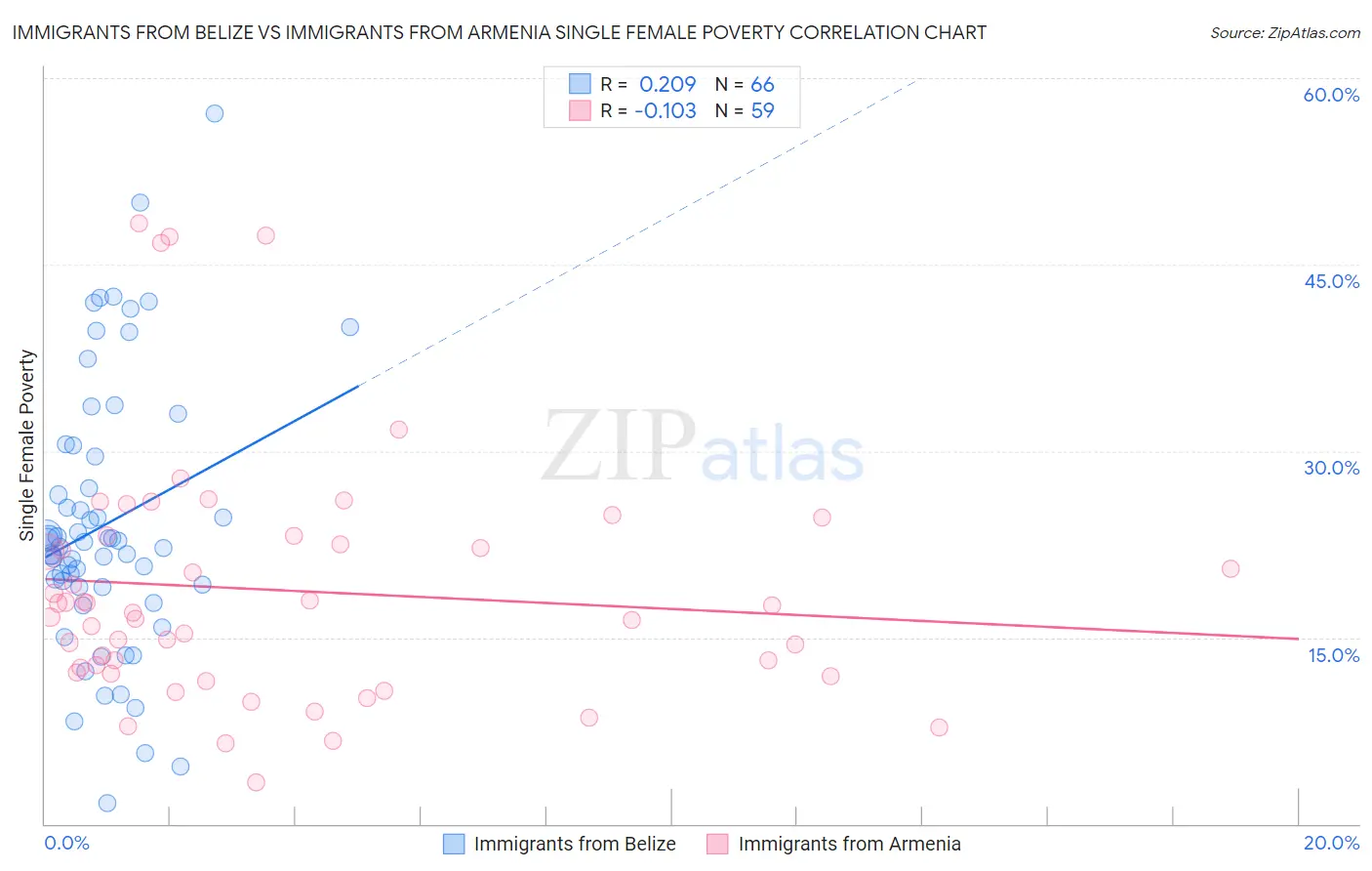 Immigrants from Belize vs Immigrants from Armenia Single Female Poverty