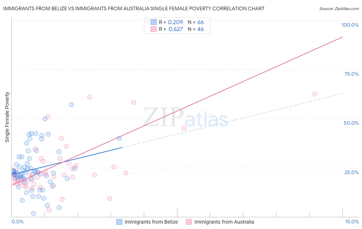 Immigrants from Belize vs Immigrants from Australia Single Female Poverty