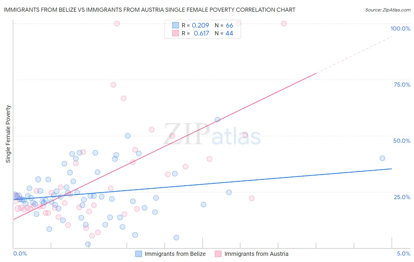 Immigrants from Belize vs Immigrants from Austria Single Female Poverty