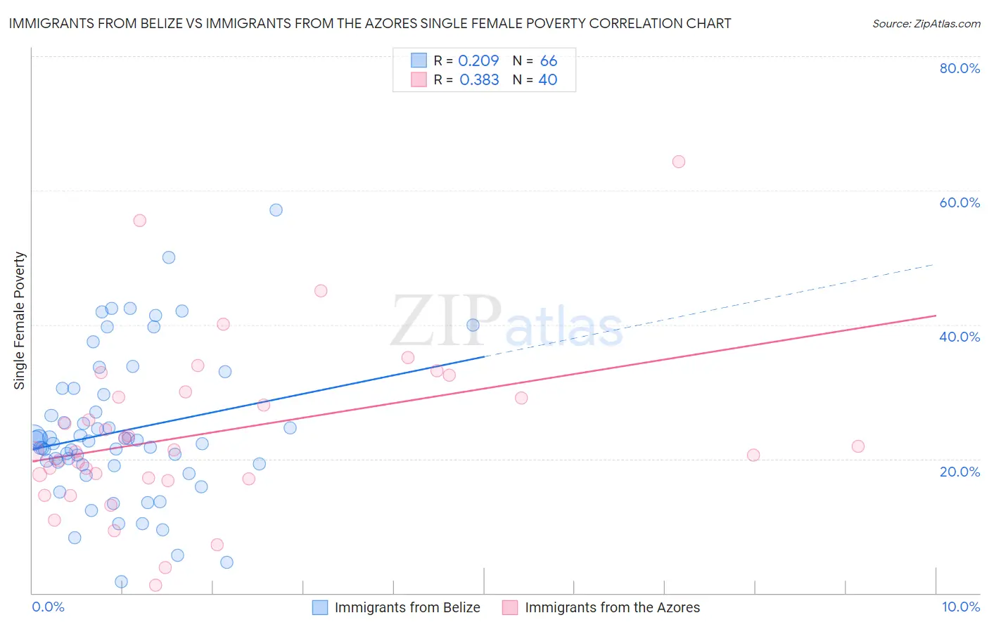 Immigrants from Belize vs Immigrants from the Azores Single Female Poverty