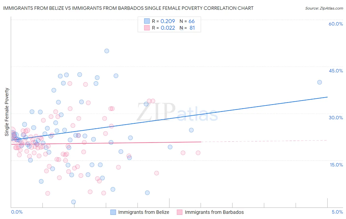 Immigrants from Belize vs Immigrants from Barbados Single Female Poverty