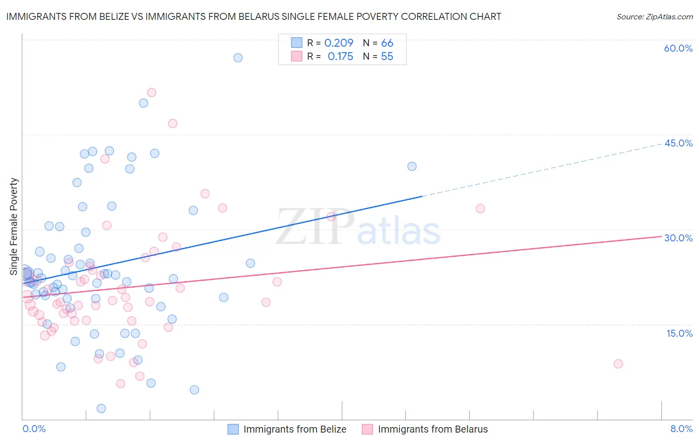 Immigrants from Belize vs Immigrants from Belarus Single Female Poverty