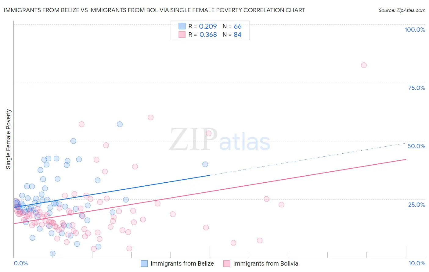 Immigrants from Belize vs Immigrants from Bolivia Single Female Poverty