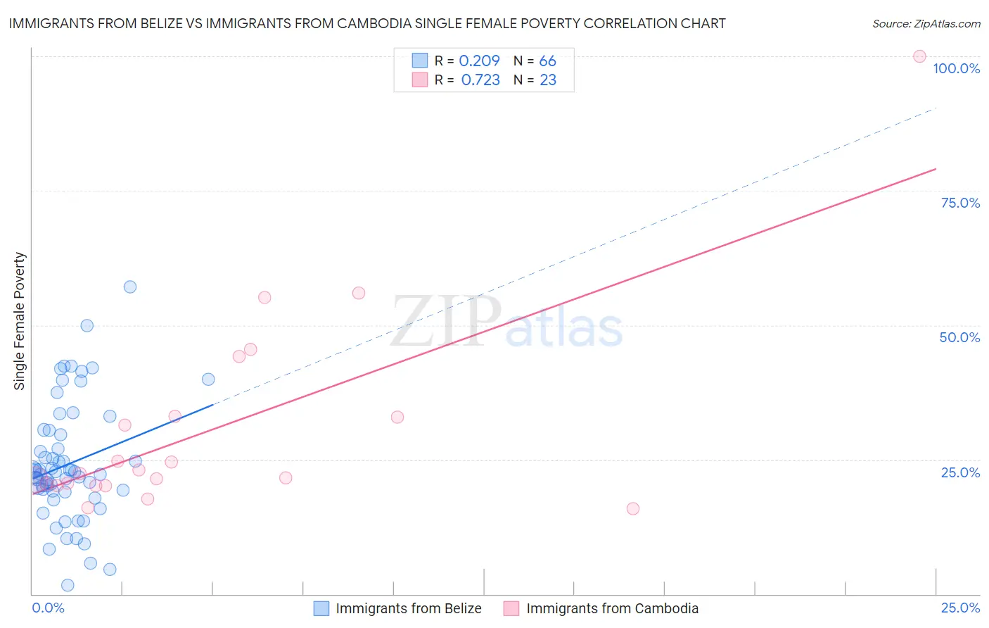 Immigrants from Belize vs Immigrants from Cambodia Single Female Poverty