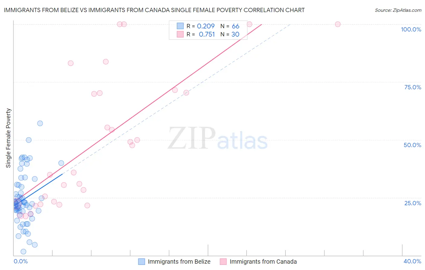 Immigrants from Belize vs Immigrants from Canada Single Female Poverty