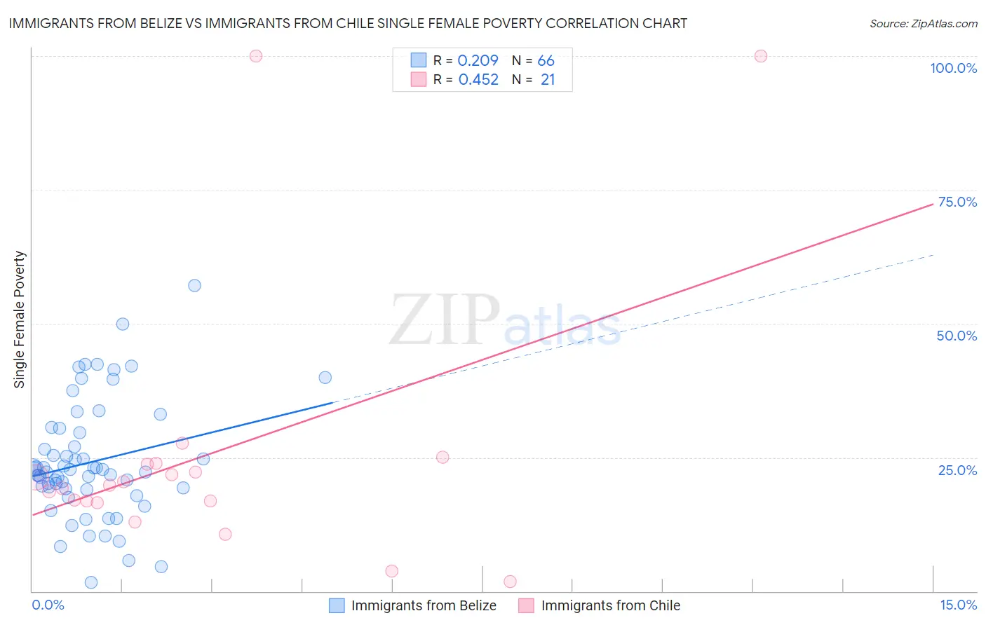 Immigrants from Belize vs Immigrants from Chile Single Female Poverty