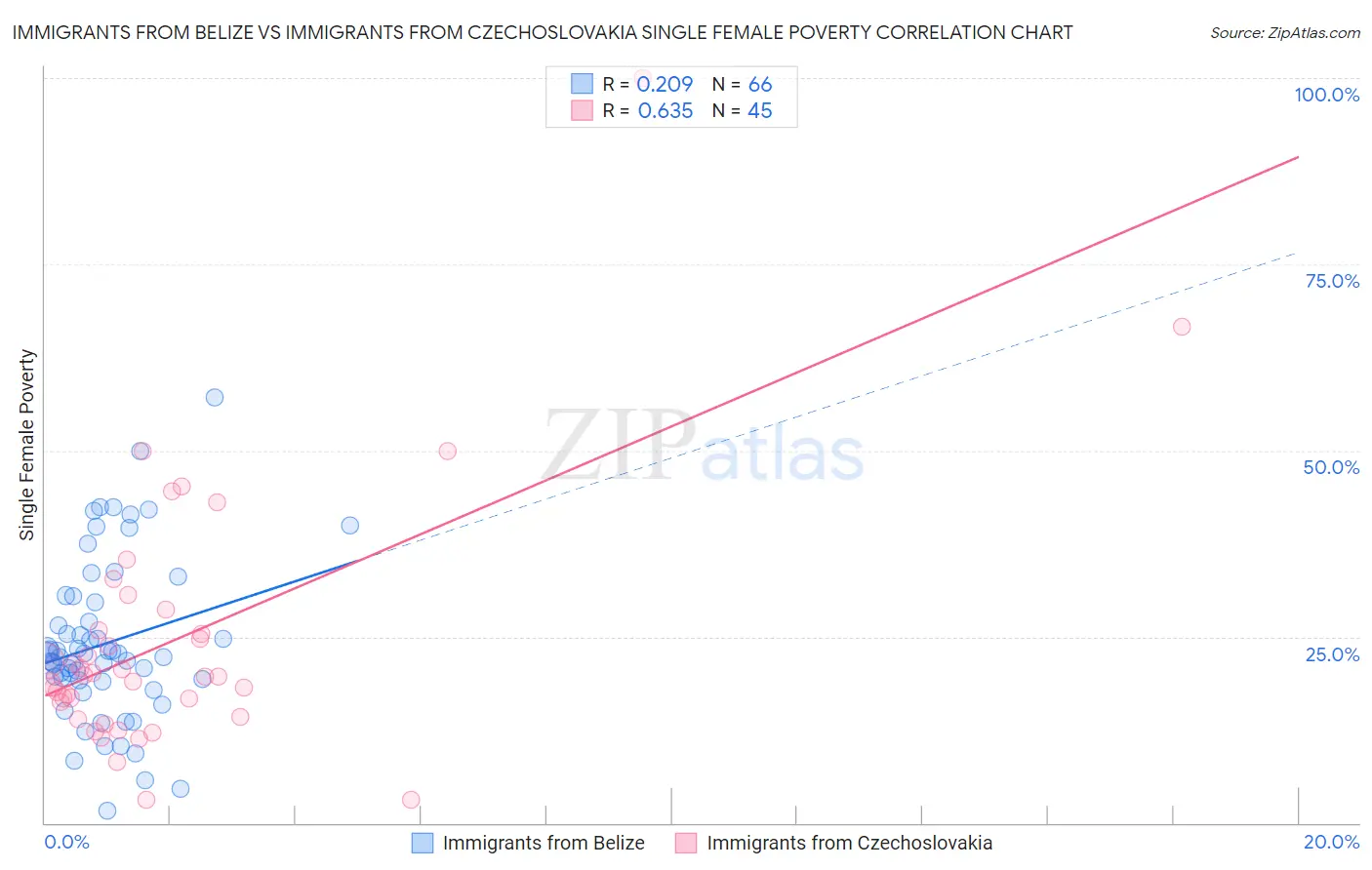 Immigrants from Belize vs Immigrants from Czechoslovakia Single Female Poverty