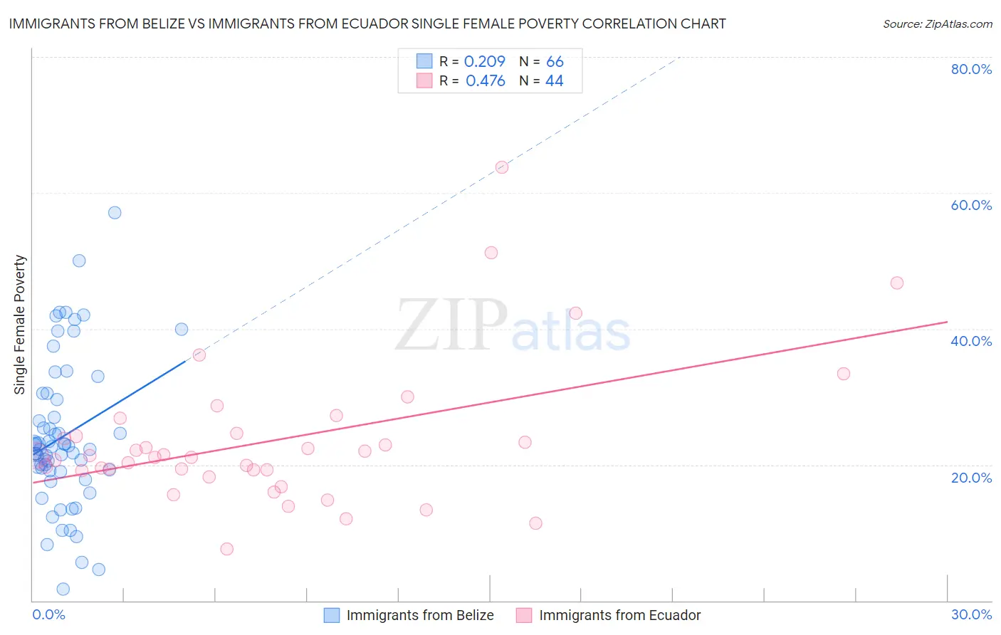 Immigrants from Belize vs Immigrants from Ecuador Single Female Poverty