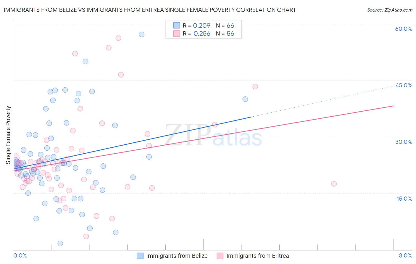 Immigrants from Belize vs Immigrants from Eritrea Single Female Poverty