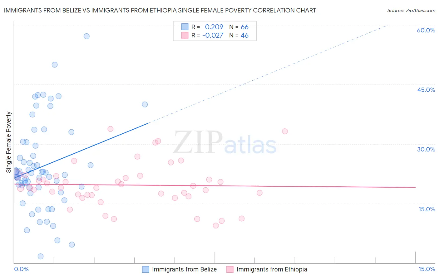 Immigrants from Belize vs Immigrants from Ethiopia Single Female Poverty