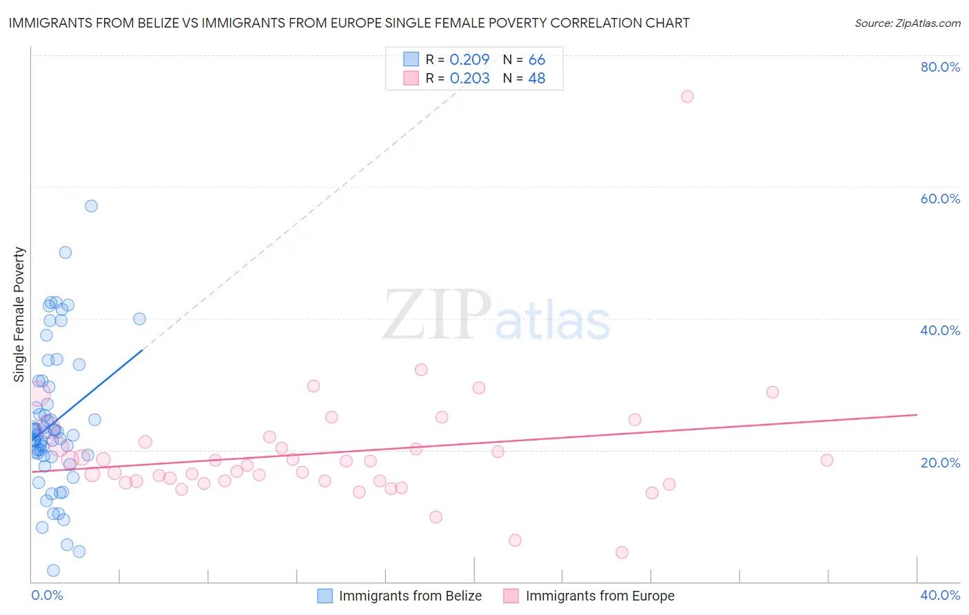 Immigrants from Belize vs Immigrants from Europe Single Female Poverty