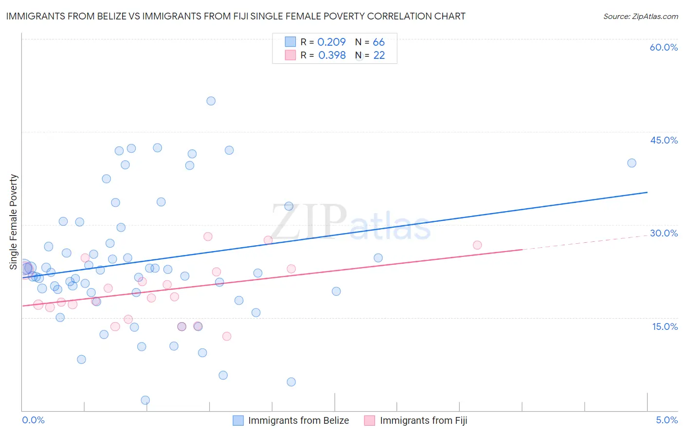 Immigrants from Belize vs Immigrants from Fiji Single Female Poverty